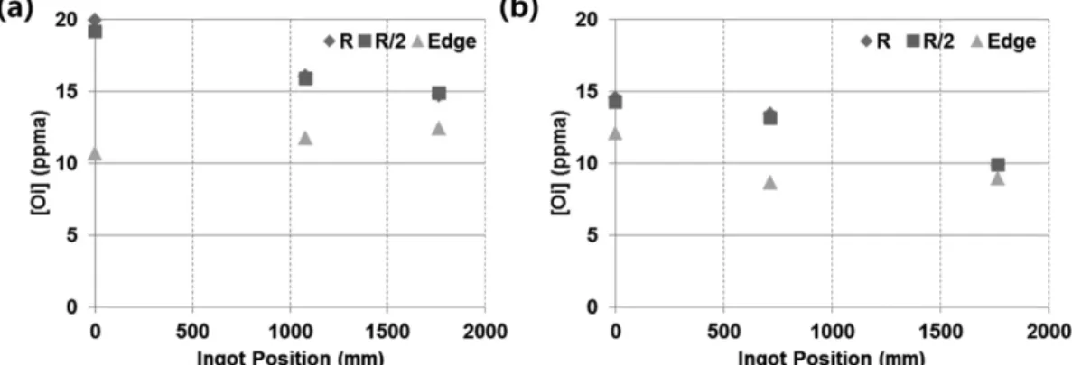Fig. 1. The variation of the Oi concentration in (a) High [Oi] Ingot and (b) Low [Oi] Ingot