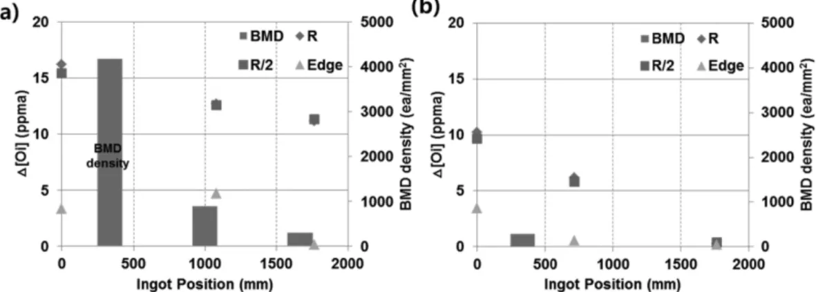 Fig. 2. Comparison of  Δ[Oi] and BMD(bulk micro defects) density result in (a) High [Oi] (b) Low [Oi] ingot