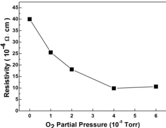 Fig. 3. Carrier concentration and Hall mobility of ITO films deposited on PET substrates with different oxygen partial