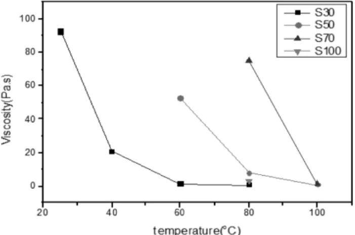 Fig. 1. Viscosity changes with the sulfur content.