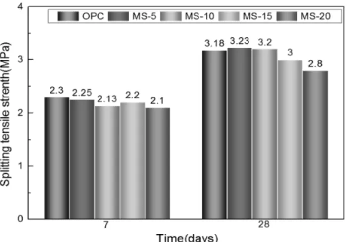 Fig. 5. Splitting tensile strength changes with aging time.