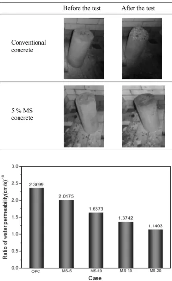 Fig. 7. Ratio of water permeability changes with aging time.