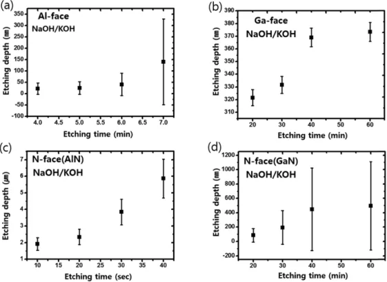 Fig. 1. Etching depth versus etching time (a) (0~7 min) for Al-face single crystal AlN substrate under NaOH/KOH at 350 o C, (b) (20~60 min) for Ga-face single crystals GaN substrate under NaOH/KOH at 410 o C, (c) (10~40 sec) for N-face single crystal AlN