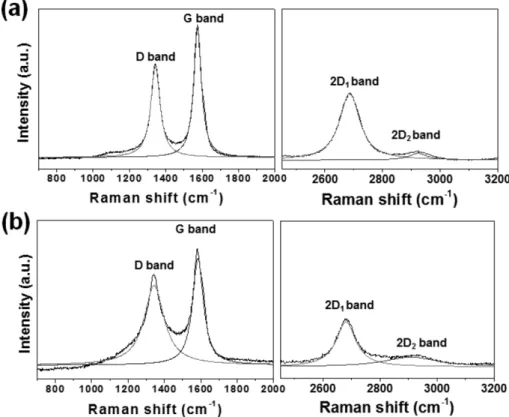 Fig. 2. Raman spectra of carbon nanosheets synthesized using (a) methane, (b) propane.