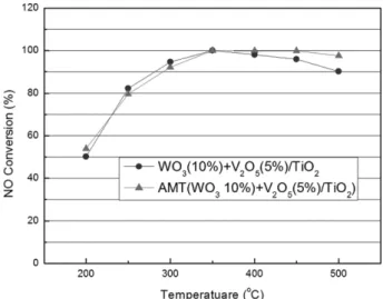 Fig. 7. Catalytic activities of over V 2 O 5 (5 wt%)-WO 3 (10 wt%)/