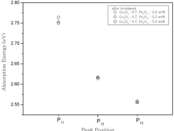Fig. 6. Variation of electronic transition energy in the P 11 , P 12 and P 13  band positions of YSZ single crystals after the heat