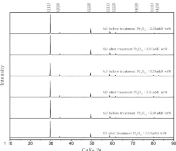 Fig. 8. Extrapolation of measured lattice parameters against cos 2 θ of Co 3 O 4  (0.7 wt%, identical) and Pr 6 O 11  ((a) 2.0, (b) 3.5 and (c) 5.0 wt%, respectively) doped YSZ single crystals before