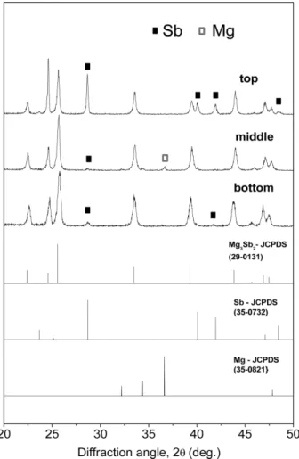 Fig. 1. XRD patterns of the top, middle and bottom part of the Mg 3 Sb 2  body prepared at 773 K with the comopostion of