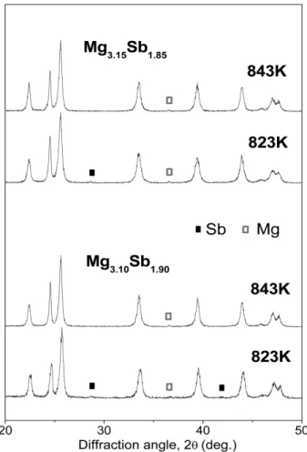 Fig. 3. XRD patterns of the bottom parts of the solid state reactive sintered Mg 3 Sb 2  compounds prepared at 823 K with the