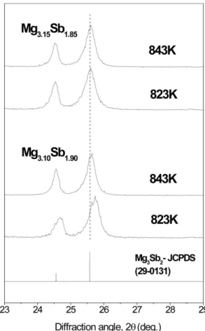 Fig. 6. Effect of reaction temperatures on (101) peak shifts of the bottom parts of the solid state reactive sintered Mg 3 Sb 2 compounds having the mole ratio of 3.10 : 190 and 3.15 : 1.85.