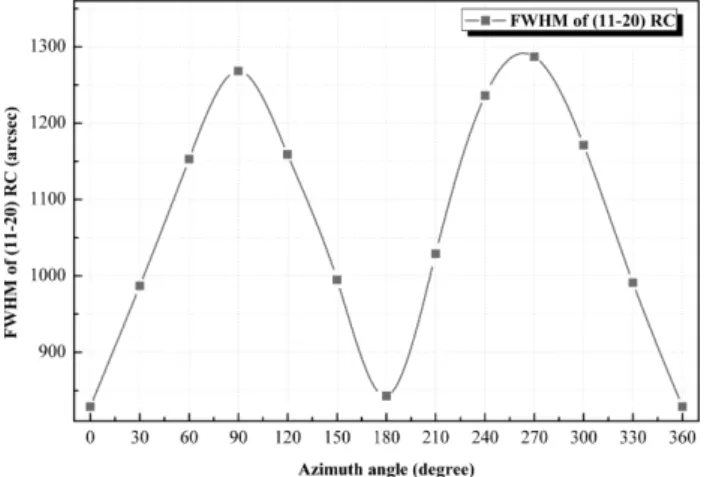 Fig. 6. Azimuth angle dependence of the FWHM of the (11-20) rocking curves for a-plane GaN epitaxial layer.