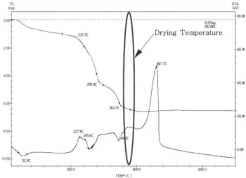Fig. 1. TG-DTA curves of LiCoO 2  precursor powder aged at 80 o C for 48 h.
