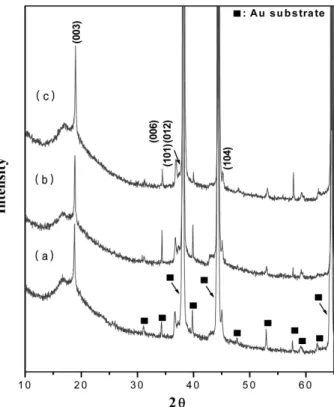 Fig. 5. XRD patterns of films annealed at 750 o C for (a) 10 min, (b) 30 min and (c) 120 min in O 2  atmosphere.