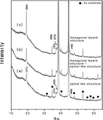 Fig. 1. XRD patterns of films annealed at (a) 550 o C, (b) 650 o C, (c) 750 o C for 10 min in O 2  atmosphere [9].