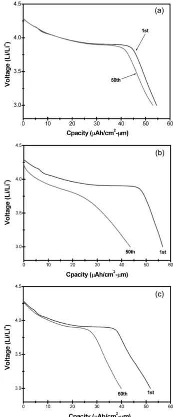 Fig. 6. RMS roughness of films annealed at 750 o C for various time in O 2  atmosphere.