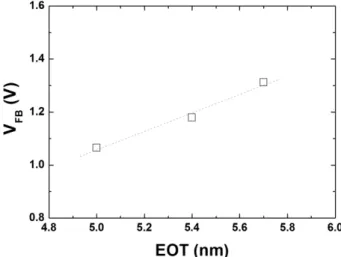 Fig. 5. Plot of V FB  versus EOT of MOS device fabricated using Al 2 O 3  films post-annealed at 400 o C for 5 min under N 2