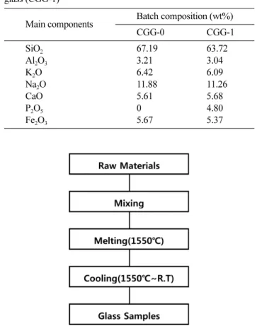 Fig. 1. Experimental procedure for preparing opal glass.