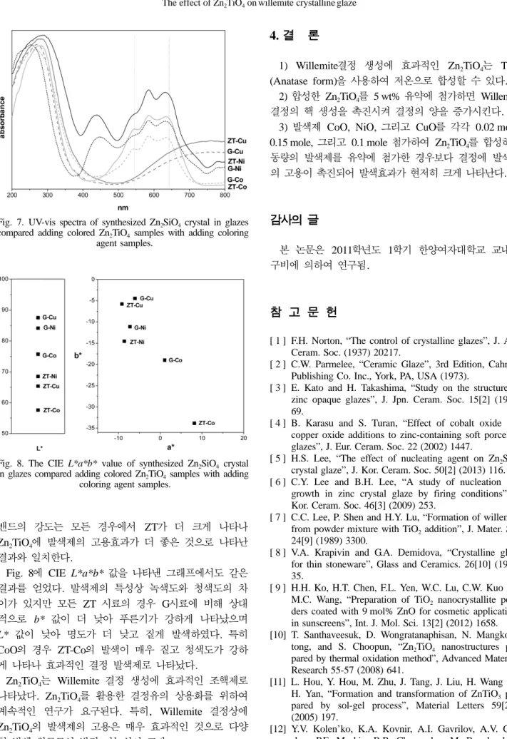 Fig. 8 에 CIE L*a*b* 값을 나타낸 그래프에서도 같은 결과를  얻었다.  발색제의  특성상  녹색도와  청색도의  차 이가  있지만  모든 ZT 시료의  경우  G시료에  비해  상대 적으로  b*  값이  더  낮아  푸른기가  강하게  나타났으며 L*  값이  낮아  명도가  더  낮고  짙게  발색하였다