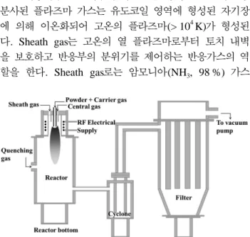 Fig. 1. Schematic diagram of RF induction thermal plasma instrument.