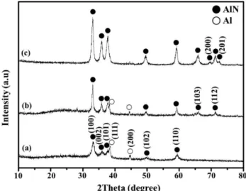 Fig. 3. XRD patterns of synthesized AlN nanopowders with the sheath gas (NH 3 ) flow rate of (a) 60 slpm, (b) 80 slpm, (c)