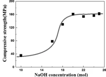 Fig. 5. The compressive strength for geopolymers mad of MSWIA slag as a function of liquid/solid ratio