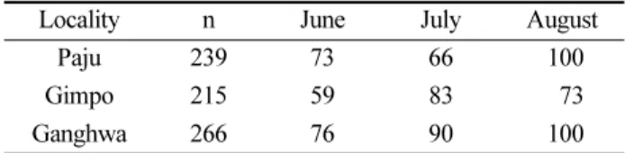 Table 2. List of PCR primers for the study