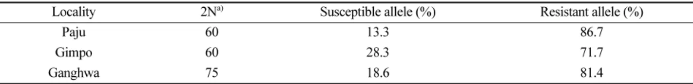Table 4. Levels of insecticide susceptible and resistant alleles from three localities in malaria high-risk area