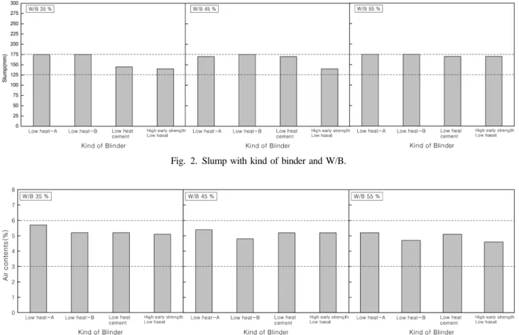 Fig. 2. Slump with kind of binder and W/B.