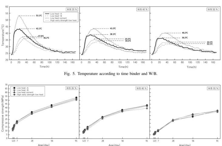 Fig. 4. Penetration resistance according to time binder and W/B.