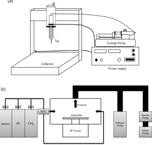 Fig. 1. Schematic of (a) Electrospinning system and (b) RF-PECVD system.