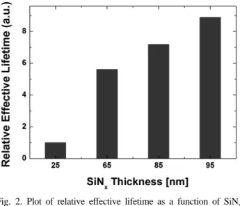 Fig. 3. Variation of relative effective lifetime for SiO 2  thin film formed using various process conditions.