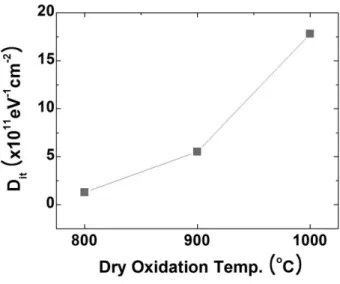 Fig. 4. (a) C-V and (b) G-V characteristics of MOS devices fabricated using dry oxidation at the temperature of 800~1000 o C.