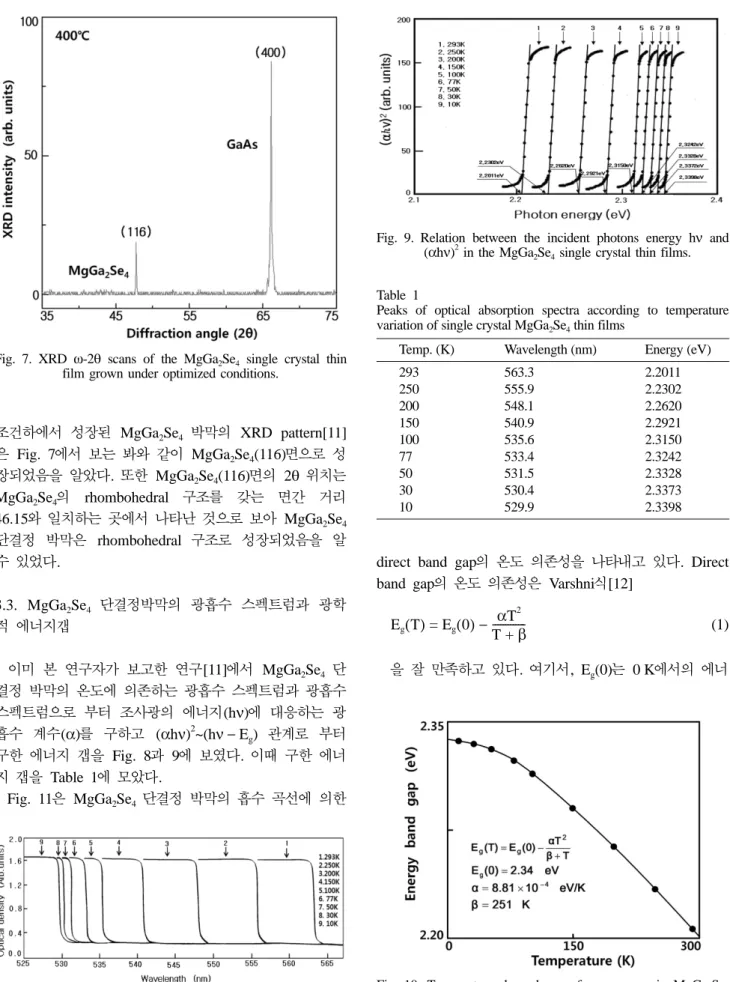 Fig. 7. XRD  ω-2θ scans of the MgGa 2 Se 4  single crystal thin film grown under optimized conditions.