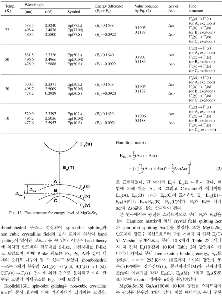 Fig. 13. Fine structure for energy level of MgGa 2 Se 4 .
