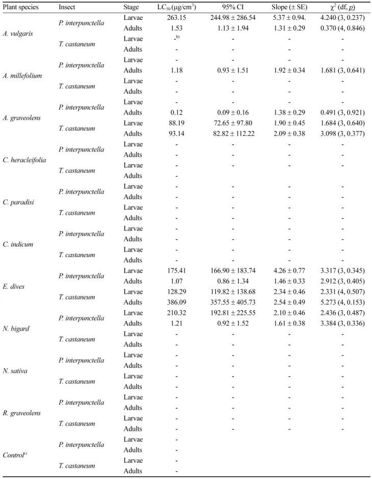 Table 2. Insecticidal activities of 10 plant essential oils against stored-grain insect, P