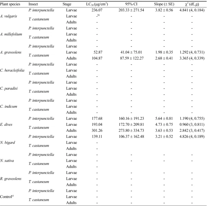 Table 3. Insecticidal activities of 10 plant essential oils against stored-grain insect, P