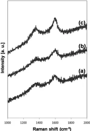 Fig. 6. Micro-Raman spectra of (a) location A, (b) location B, and (c) location C on the stainless steel substrate.