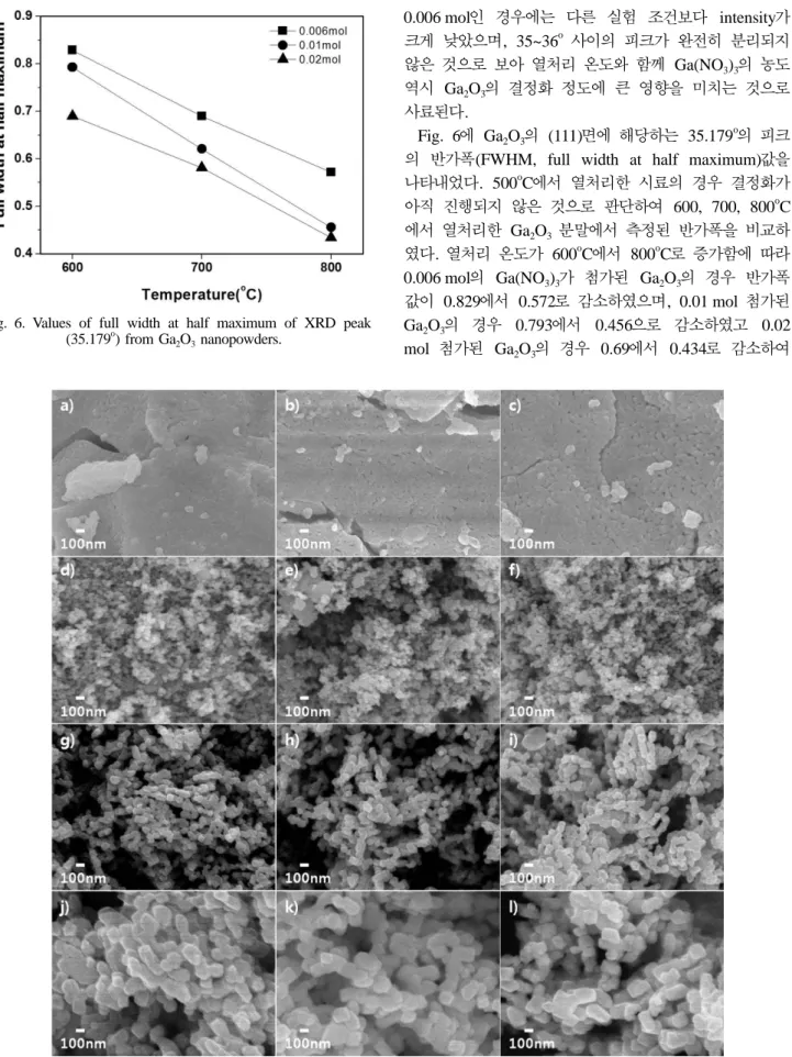Fig. 7. SEM images of Ga 2 O 3  nanopowders prepared at 500 o C using (a) 0.006 mol (b) 0.01 mol, (c) 0.02 mol of Ga(NO 3 ) 3 , at 600 o C using (d) 0.006 mol, (e) 0.01 mol, (f) 0.02 mol of Ga(NO 3 ) 3 , at 700 o C using (g) 0.006 mol, (h) 0.01 mol, (i) 0.