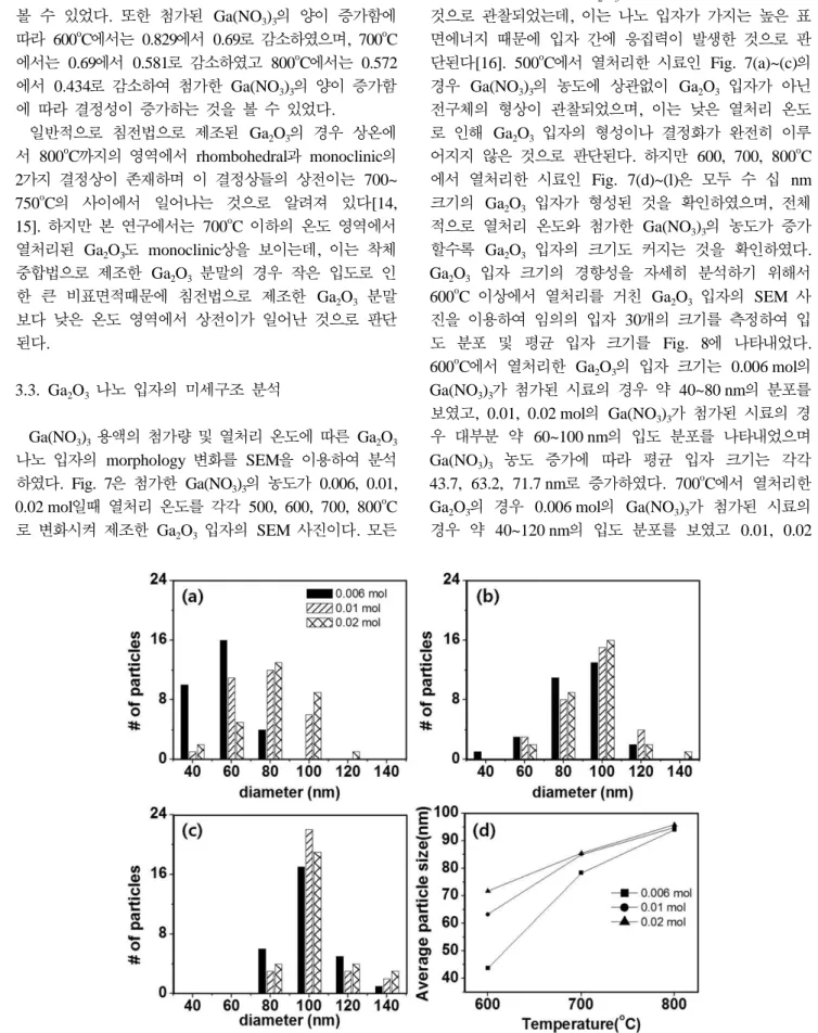 Fig. 8. Particle size distributions of Ga 2 O 3  nanoparticles after the heat treatment at (a) 600 o C, (b) 700 o C, (c) 800 o C and (d) the average particle size of Ga 2 O 3  nanoparticles.