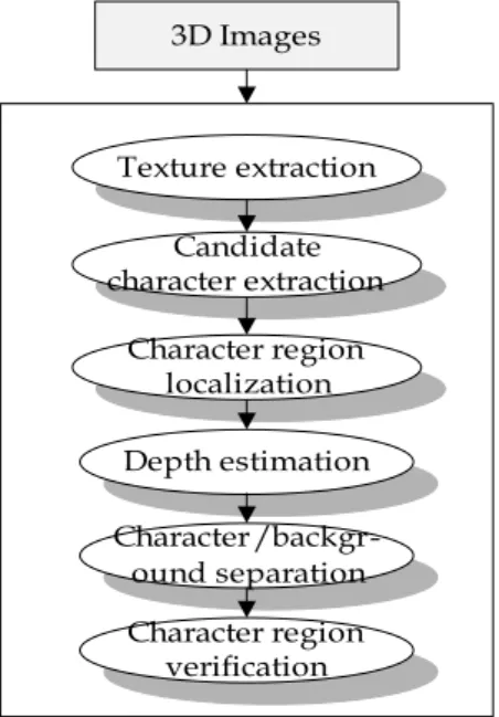 Fig. 1에서 확인할 수 있듯이 제안된 방법에서는 3차 원으로 촬영된 입체영상을 받아들여 영상으로부터 문자 가 존재할 것이라고 예상되는 후보 문자영역을 질감 특 징을 이용하여 분할한다