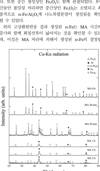 Fig. 1. X-ray diffraction patterns of Fe 2 O 3 -Al powders as a function of milling time.