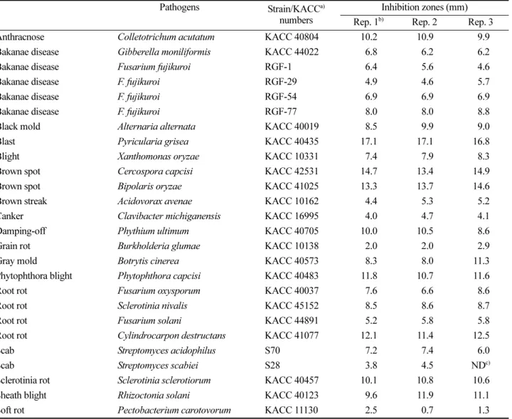 Table 1. Antagonistic activity of Bacillus sp. GH1-13 against diverse crop pathogenic bacteria and fungi