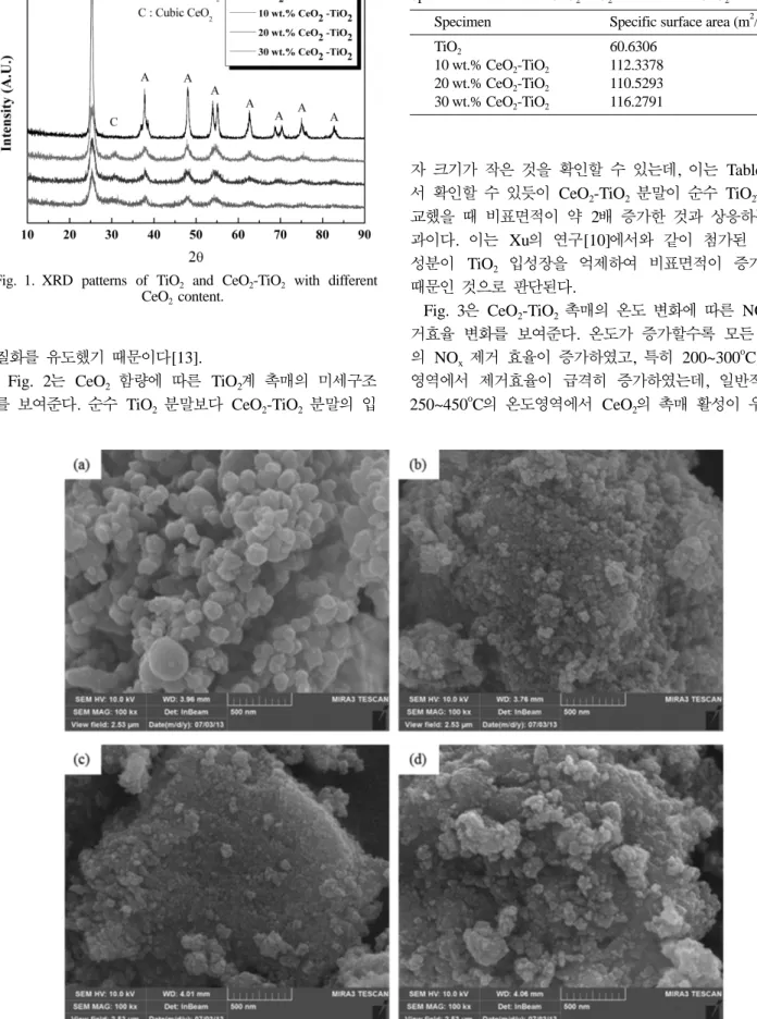 Fig. 2 는 CeO 2 함량에  따른 TiO 2 계  촉매의  미세구조 를 보여준다. 순수 TiO 2 분말보다 CeO 2 -TiO 2 분말의 입