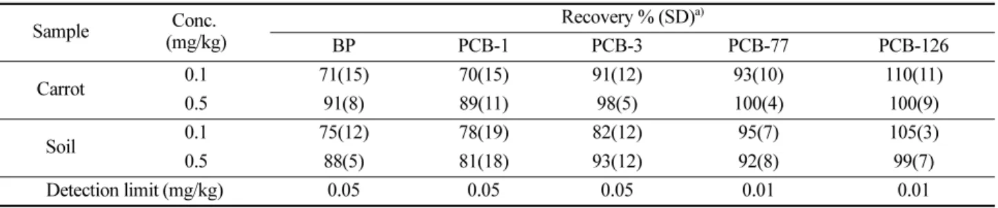 Table 1. Detection limits and recoveries of biphenyl (BP) and PCBs Sample Conc.  (mg/kg) Recovery % (SD) a) BP PCB-1 PCB-3 PCB-77 PCB-126 Carrot 0.1 71(15) 70(15) 91(12) 93(10) 110(11) 0.5 91(8) 89(11) 98(5) 100(4) 100(9) Soil 0.1 75(12) 78(19) 82(12) 95(7