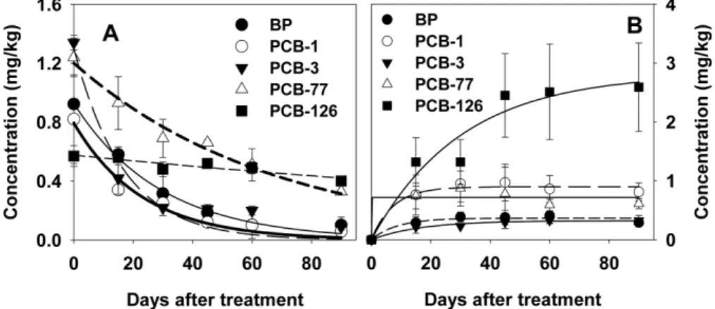 Table 2. PCB degradation kinetic parameters in soil samples