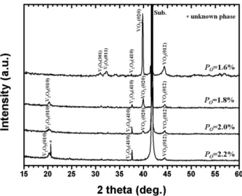 Fig. 2 shows SEM images of the vanadium oxide thin films deposited with oxygen partial pressures of 2.2 (a), 1.8 (b), 2.0 (c) and 2.2 % (d)