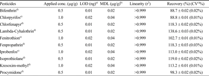 Table 5. Results of homogeneity test for 10 pesticides in analytical reference material of green-pepper