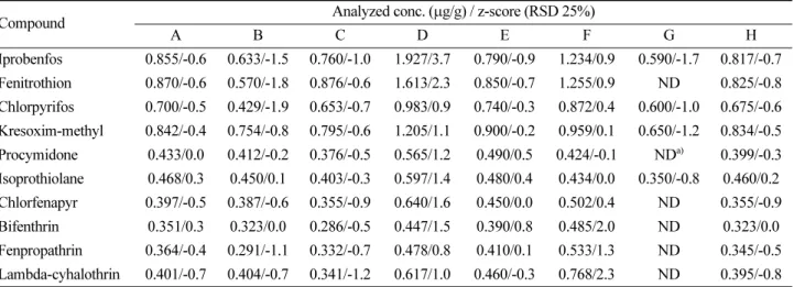 Table 8. Measurement of moisture content for analytical reference material