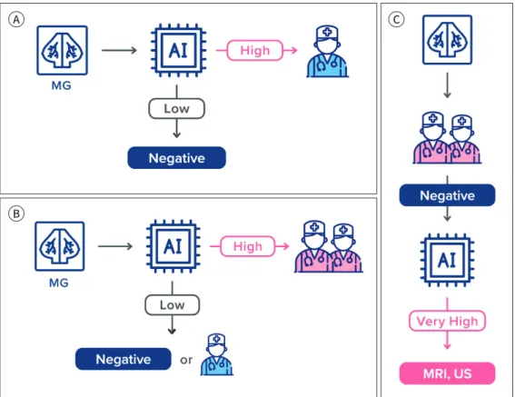 Fig. 4. Diagram illustrates potential scenarios for triaging mammograms in breast cancer screening