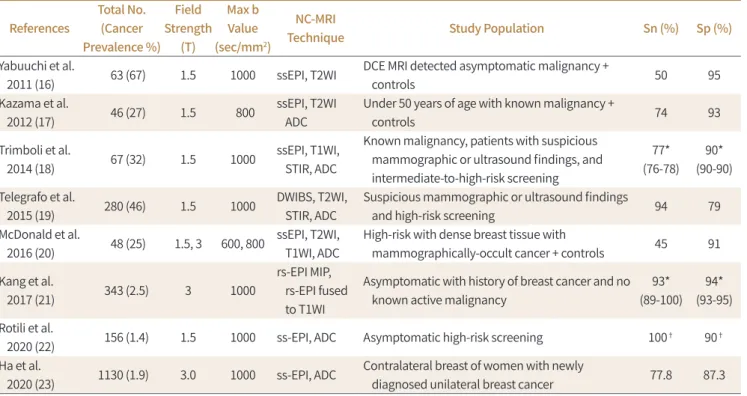 Table 1. Blinded Reader Studies Evaluating DW MRI Performance for Breast Cancer Screening References Total No